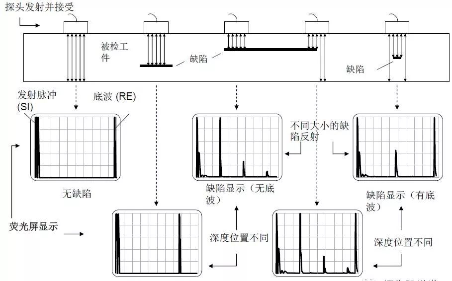 通俗易懂的超声波探伤知识图示涵盖全部超声知识点及缺陷如何定性