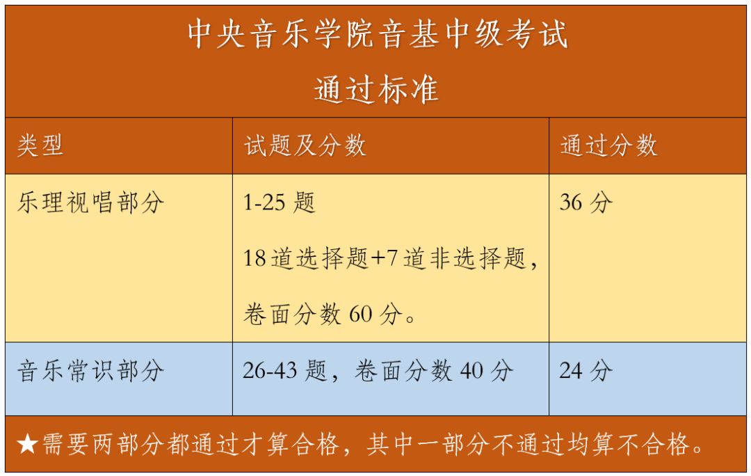 中央音乐学院音基考试试题构成分值分布通过标准说明