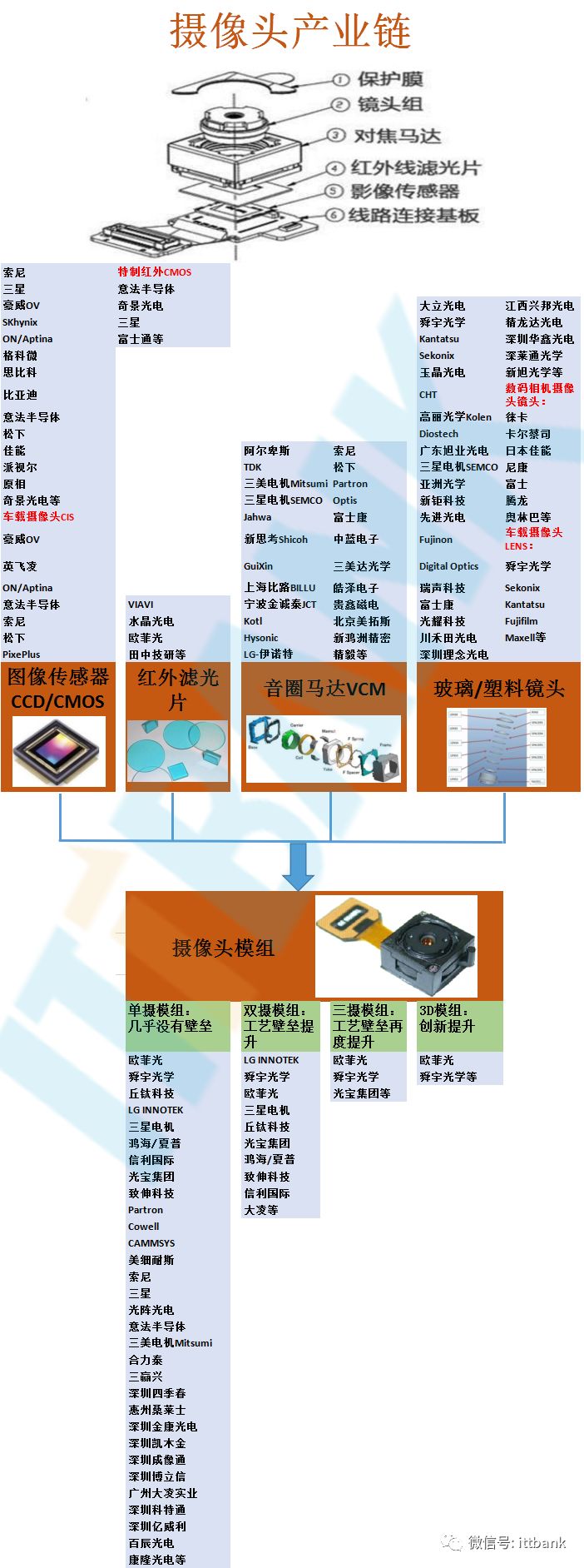 光学摄像头产业链汇总 华为