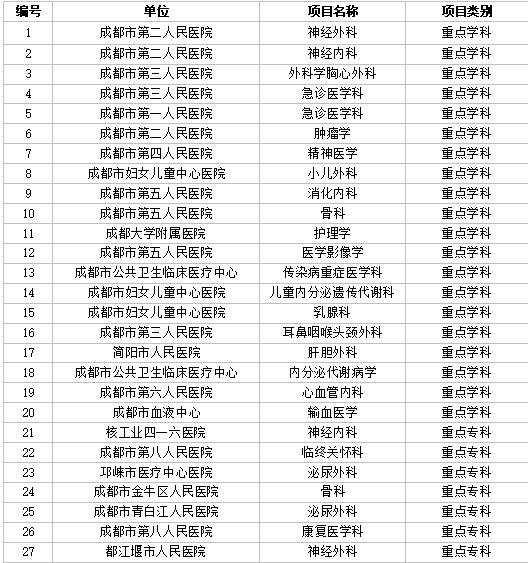 成都拟立项建设39个医学重点学(专)科 银河娱乐官网开户