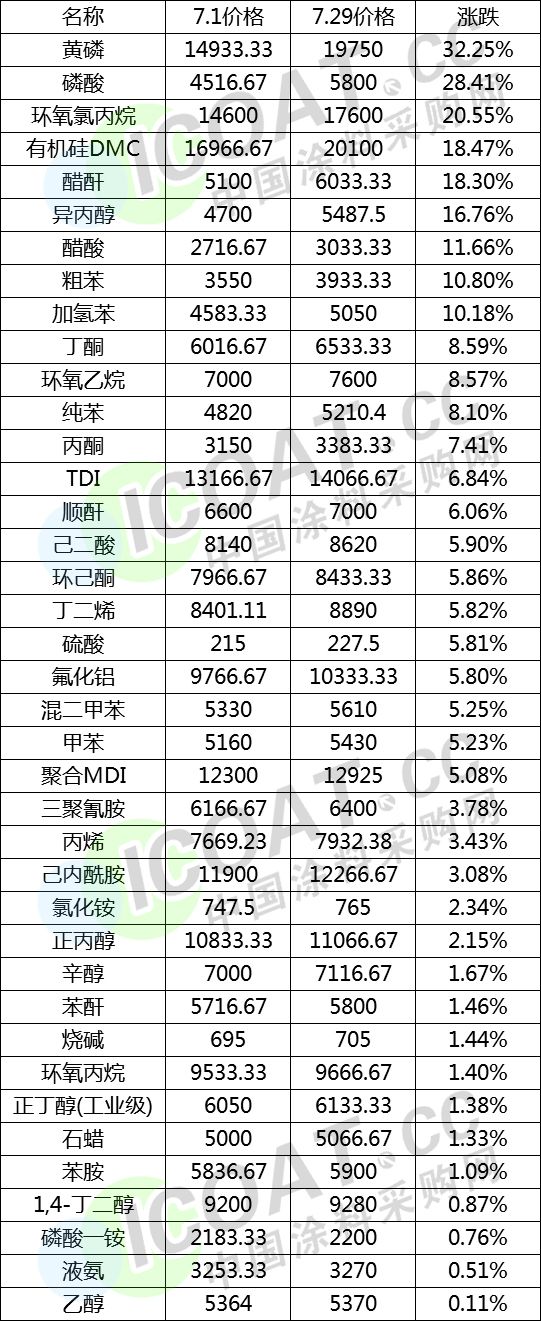 化工巨头8月开始,集体对化工原料涨价,商务部对美国,欧盟,日本化工品