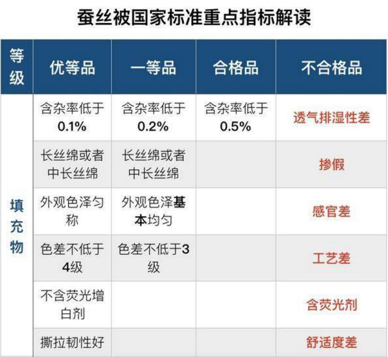 蚕丝由于蚕丝长度不同又可分为长丝,中长丝和短丝.