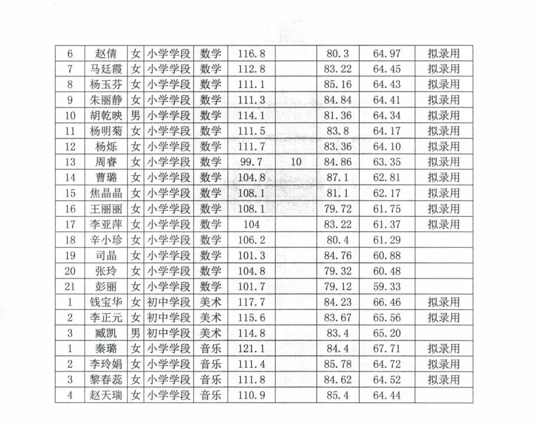 临洮县2019年特设岗位教师最终成绩的公告