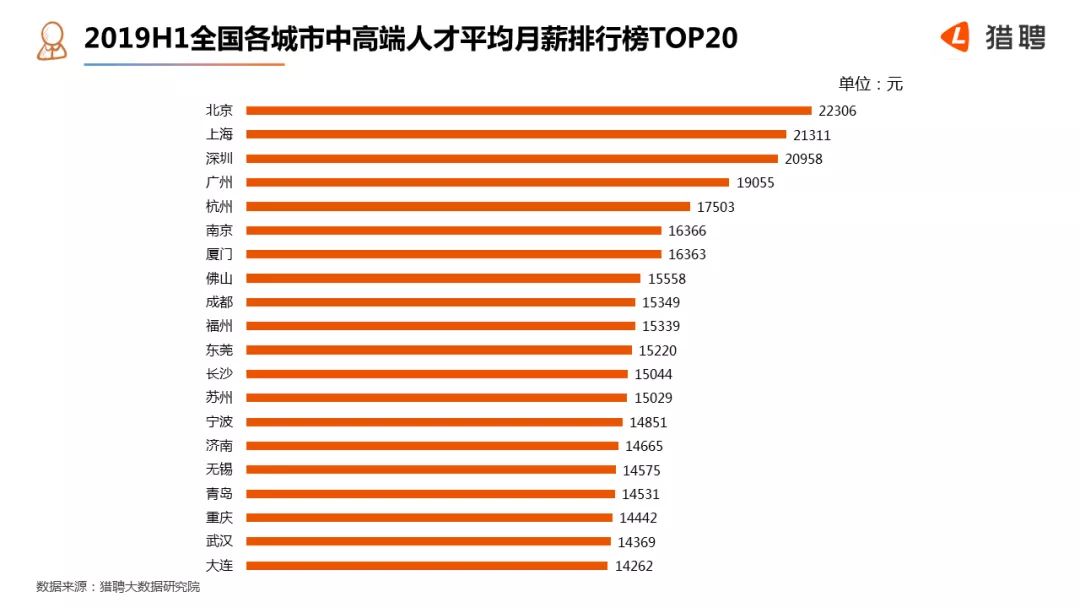 2019上半年中高端人才就业现状报告