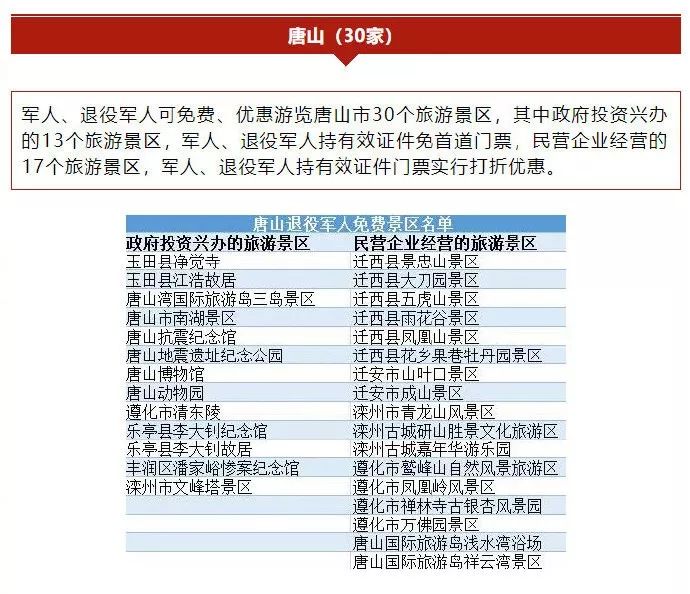 其中免费景区196家,半价景区12家,共208家,退役军人可凭《优待证》