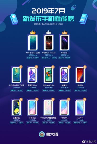 鲁大师7月手机性能榜:5G手机登顶 亚洲城官网