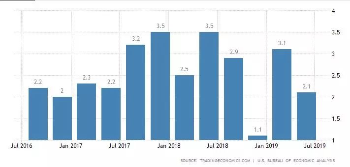 降息gdp_央行降息2019最新消息(2)