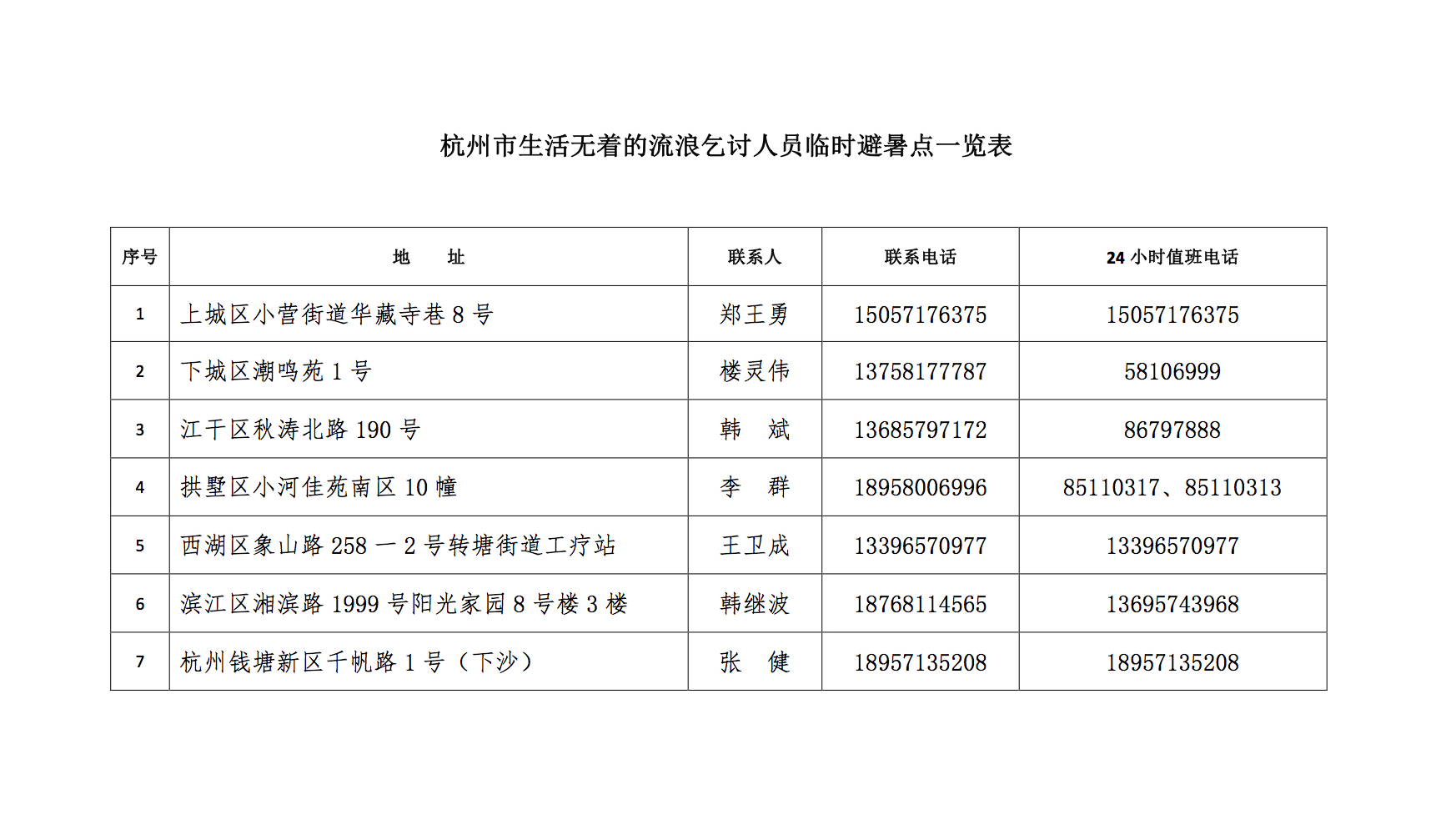 流浪人口 数量(2)