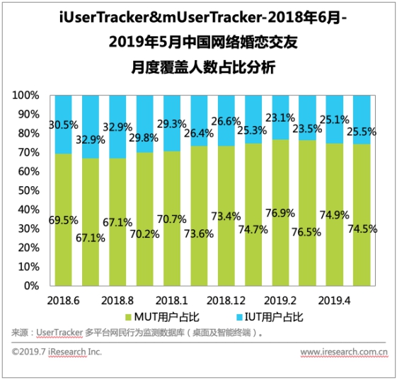 艾瑞:从模式创新到下沉市场,婚恋+社交的革新之路 亚洲通备用网站