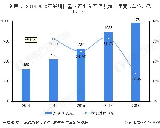 2019年深圳各行业gdp_深圳gdp变化图(3)