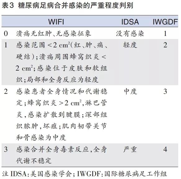 指南解读:促进糖尿病足溃疡愈合与分级