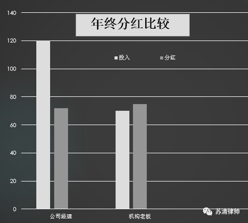 教育培训机构股权如何分配才能“高枕无忧”？