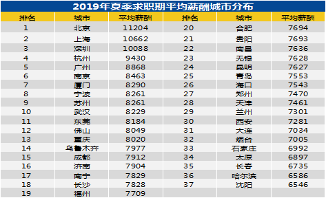 2019行业薪酬排行_2019最真实的行业薪酬排名在这里