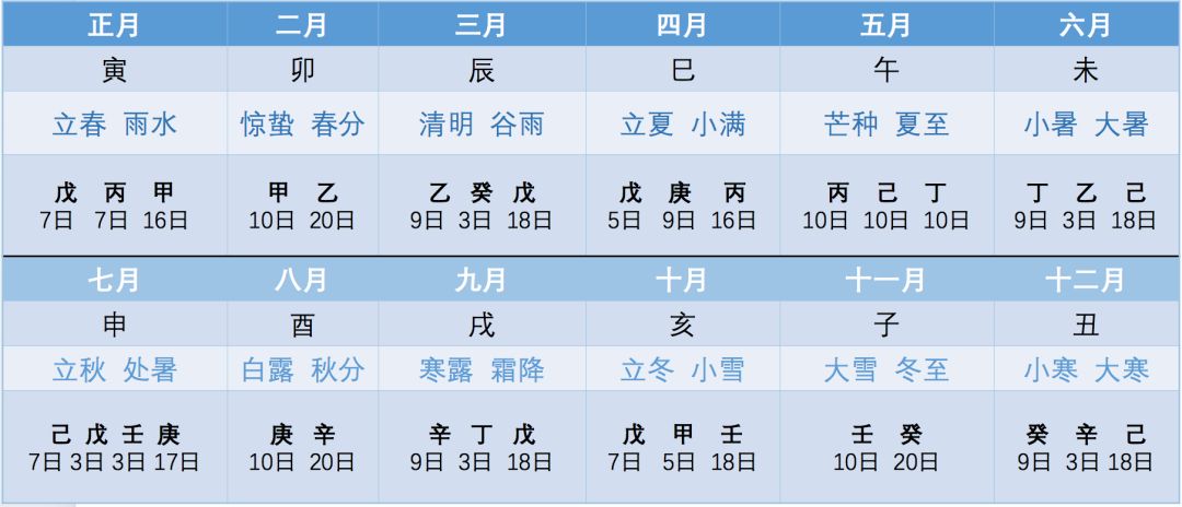 月令五行分日用事表