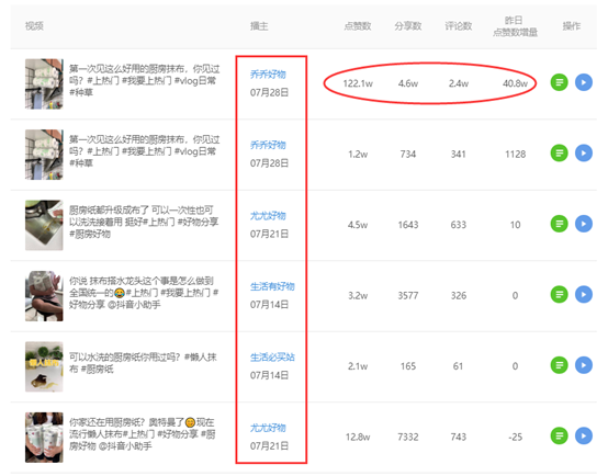 3天霸屏销量达人榜top1，选对抖音爆款商品，才能快速打造抖音实力带货号！