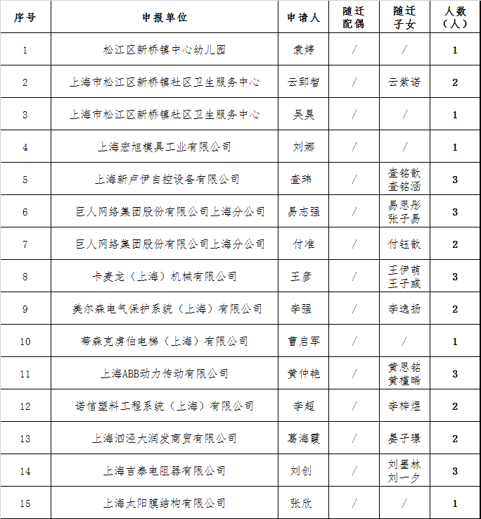 上海居转户实有人口登记_上海烟有哪些牌子(3)