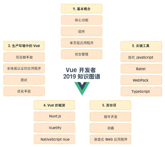 2019 Vue开发指南:你都需要学点啥?