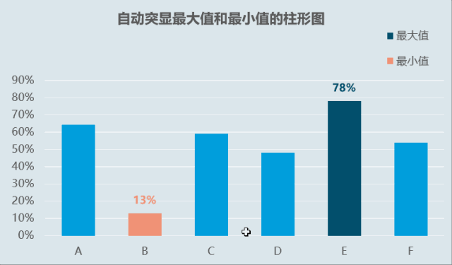 当我们遇到在多组经常更新的数据中用图表突显最大值和最小值时,有