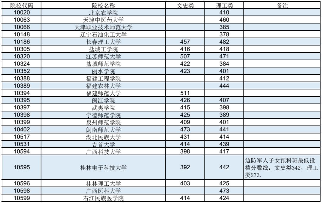 高考|2019年普通高校招生本科第二批预科a类和b类最低