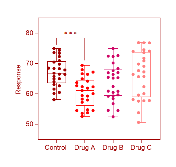 快速搞定方差分析,盒型图和显著性标记_prism