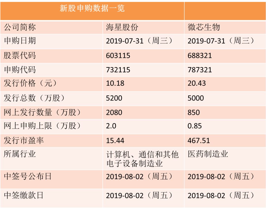 【新股/可转债信息】7月31日海星股份,微芯生物申购,景晨股份,柏楚