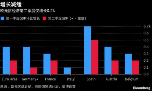 欧元区经济面临困境 增长减缓 通胀低迷