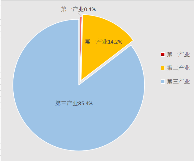 图1 清远市2019年上半年固定资产投资三大产业占比上半年,第一产业