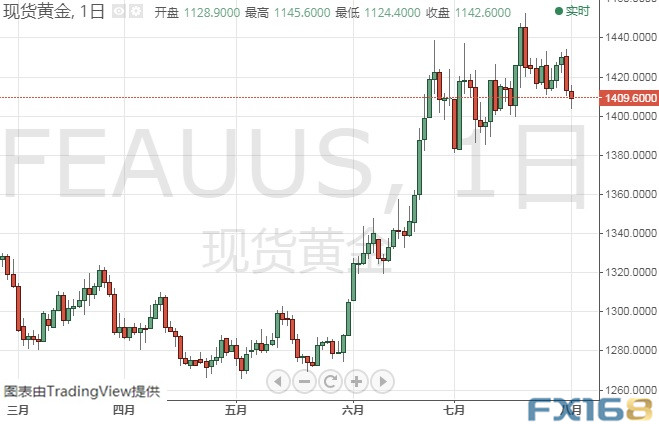 金价能否守住这一重要关口?黄金、白银、原油、欧元、美元指数、英镑、日元和澳元最新技术前景分析 澳门赌博开户