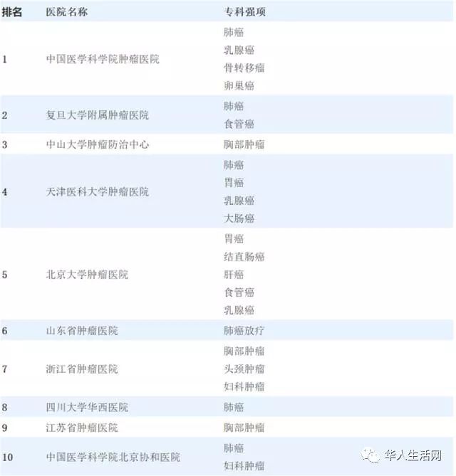 治疗肿瘤医院排行榜_四川省成都市治疗肿瘤的医院排名_四川省成都市治疗肿瘤哪家医院好_...(2)