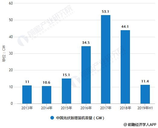 2019年H1中国光伏行业市场现状及发展前景分析 预计下半年市场或将呈现爆发式增长 云顶网上赌场