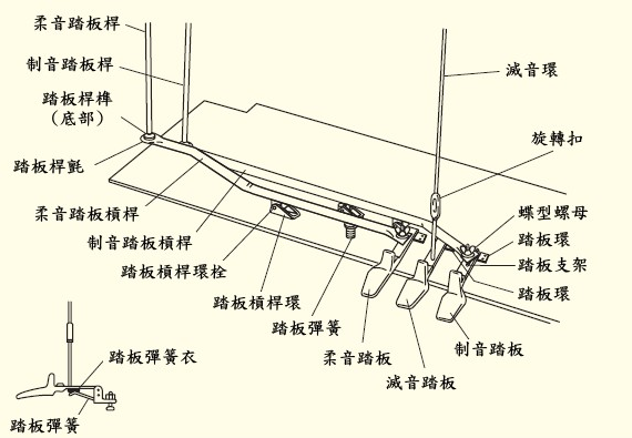 钢琴踏板的使用方法全攻略