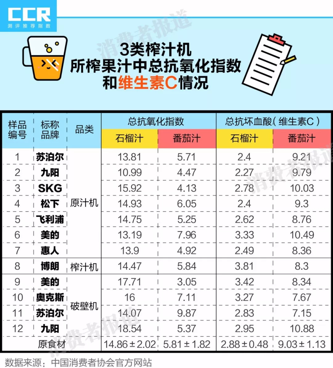一项测试数据告诉你为什么不要购买榨汁机和原汁机! 皇家娱乐网址