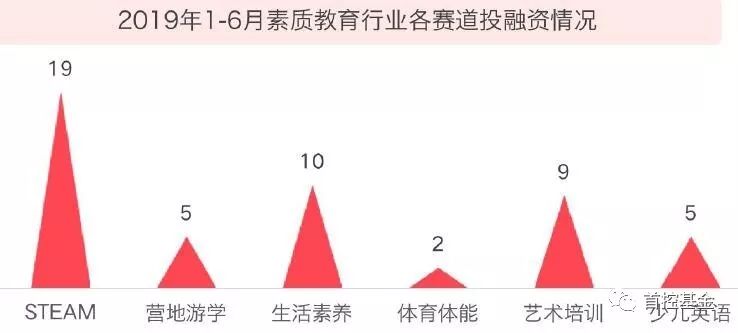 教育投融资创4年新低，素质教育或成下一个爆点