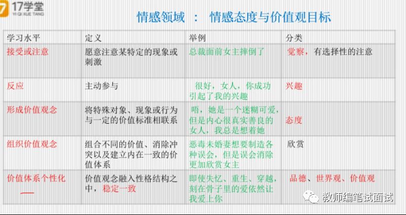 根据克拉斯沃尔的情感领域目标分类,这属于目标.a.