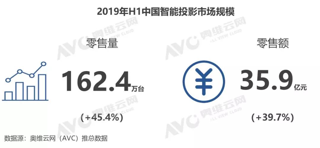 智能投影市场再涨,极米、坚果应注重产品研发,勿陷入价格战 盈丰娱乐棋牌