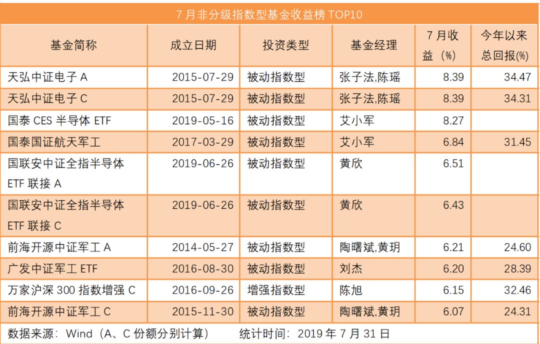 7月行情收官:股票基金最高赚13.16%,能源类qdii表现最