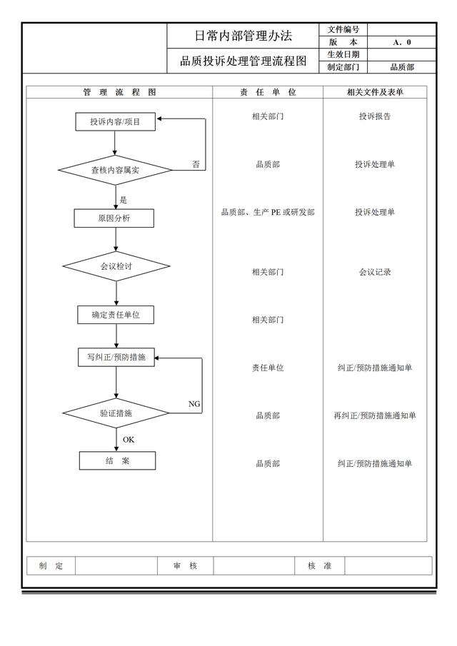 生产型企业品质管理流程图车间主任必备的神器请收藏
