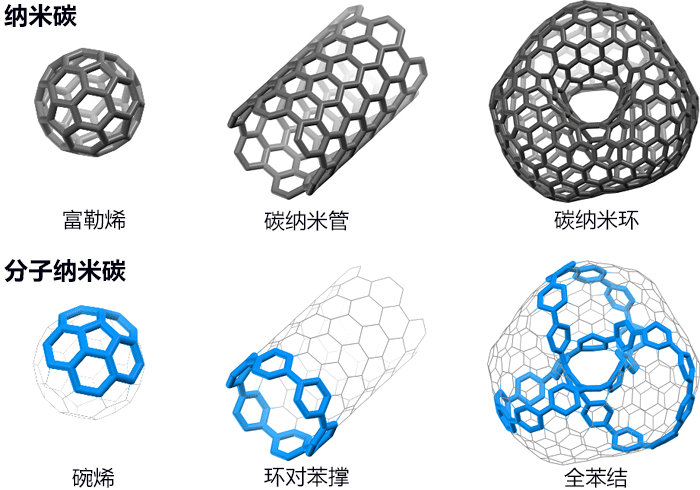 日本合成具有拓扑基础结构的分子纳米碳