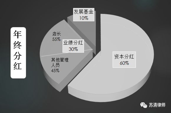 教育培训机构股权如何分配才能“高枕无忧”？