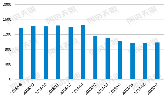 网贷天眼7月网贷行业报告:出借人数跌破150万 综合收益率小幅回升 博九网