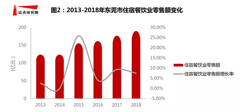 2018年度东莞中高端酒店市场大数据分析