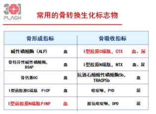 骨转换生物标志物的临床应用解惑2019全军会