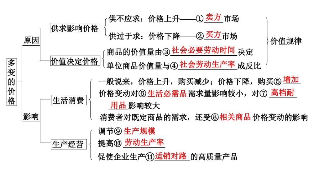 经济生活的价值量 价值总量的关系图