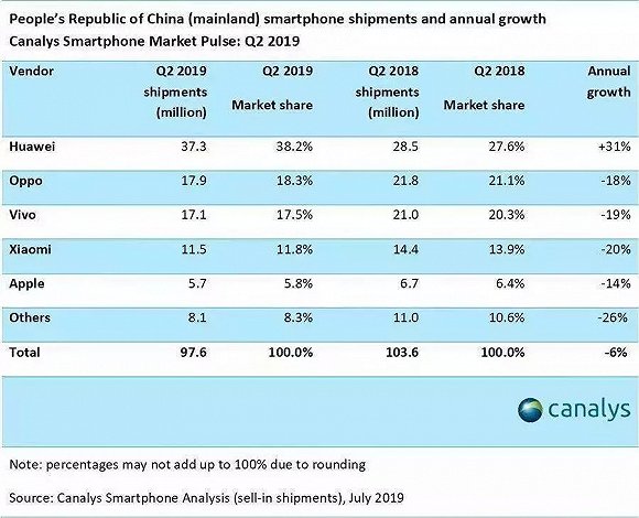 龙岗gdp华为占多少_华为手机中国市场Q3占比超40 华为18年对欧洲GDP贡献128亿欧元(2)