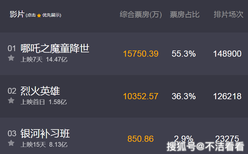 哪吒2票房破14亿 db1289e3e4174021818403bfb93fa586.png