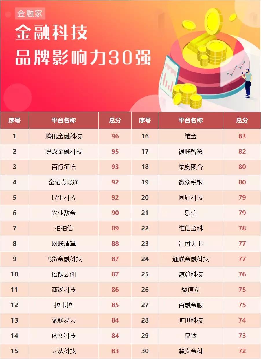 金融科技公司排名_上海金融公司排名(2)