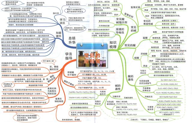 初中「化学」思维导图,重点知识一目了然,高效复习不能缺的资料