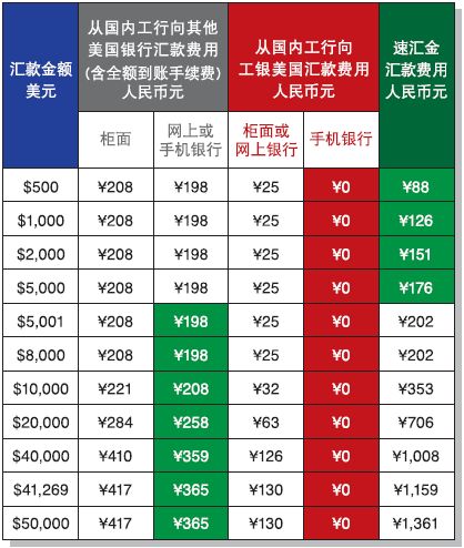 迅速，是您向美国汇款的最佳方式！详见下表对不同汇款方式的费用比较。工银美国所有网点均提供中英文双语服