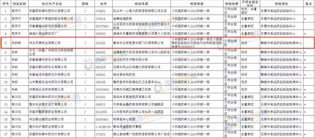 山东省药监局曝光多家企业 青岛世医堂拒不回应 整改措施成迷