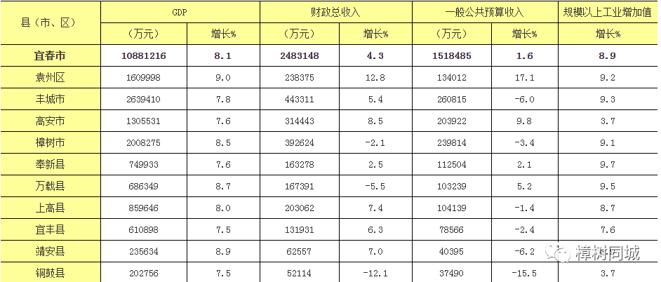 樟树市2020上半年GDP_宜春2020年一季度最新“成绩单”出炉!樟树人均GDP排第一!